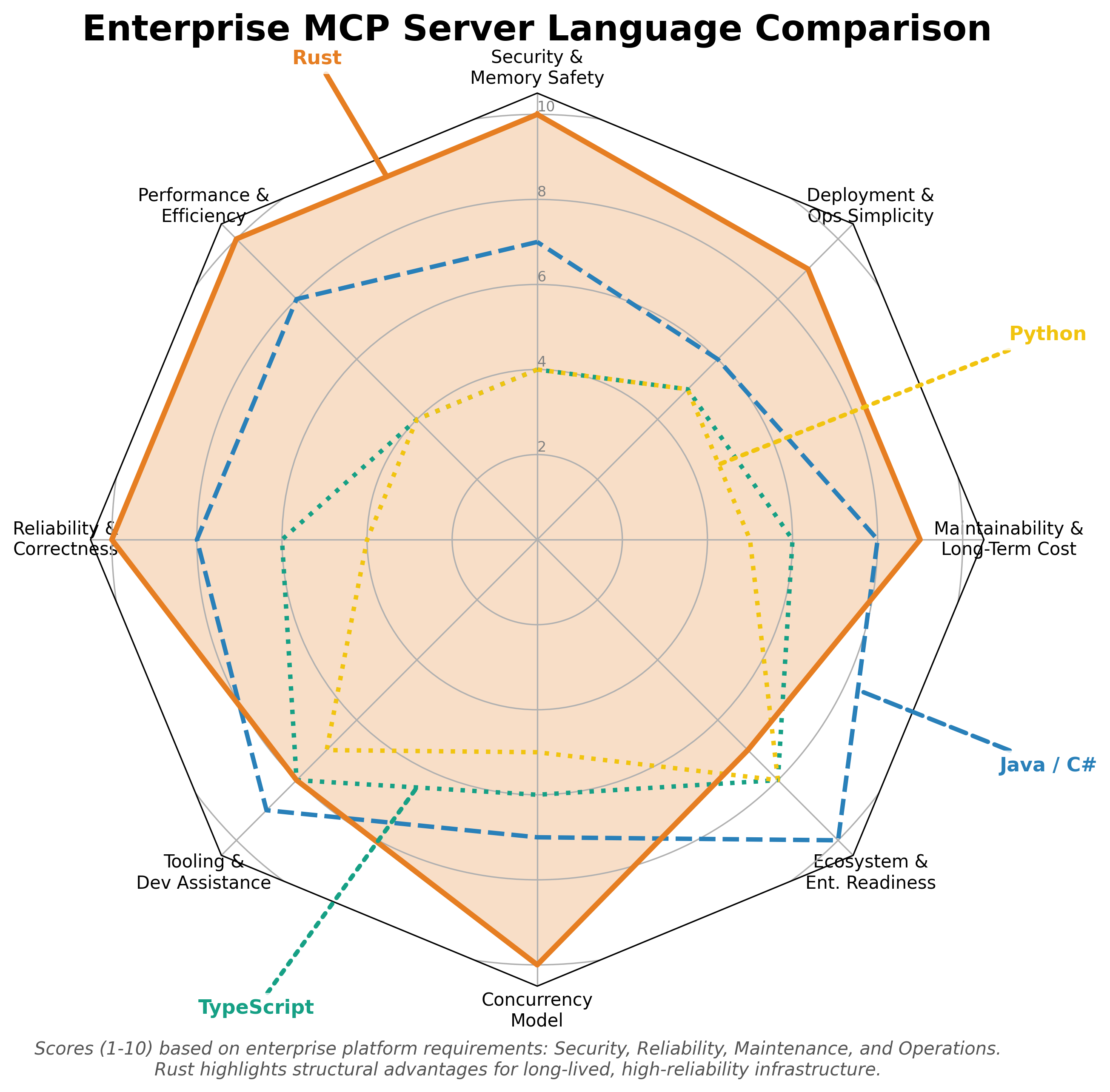 Enterprise MCP Server Language Comparison