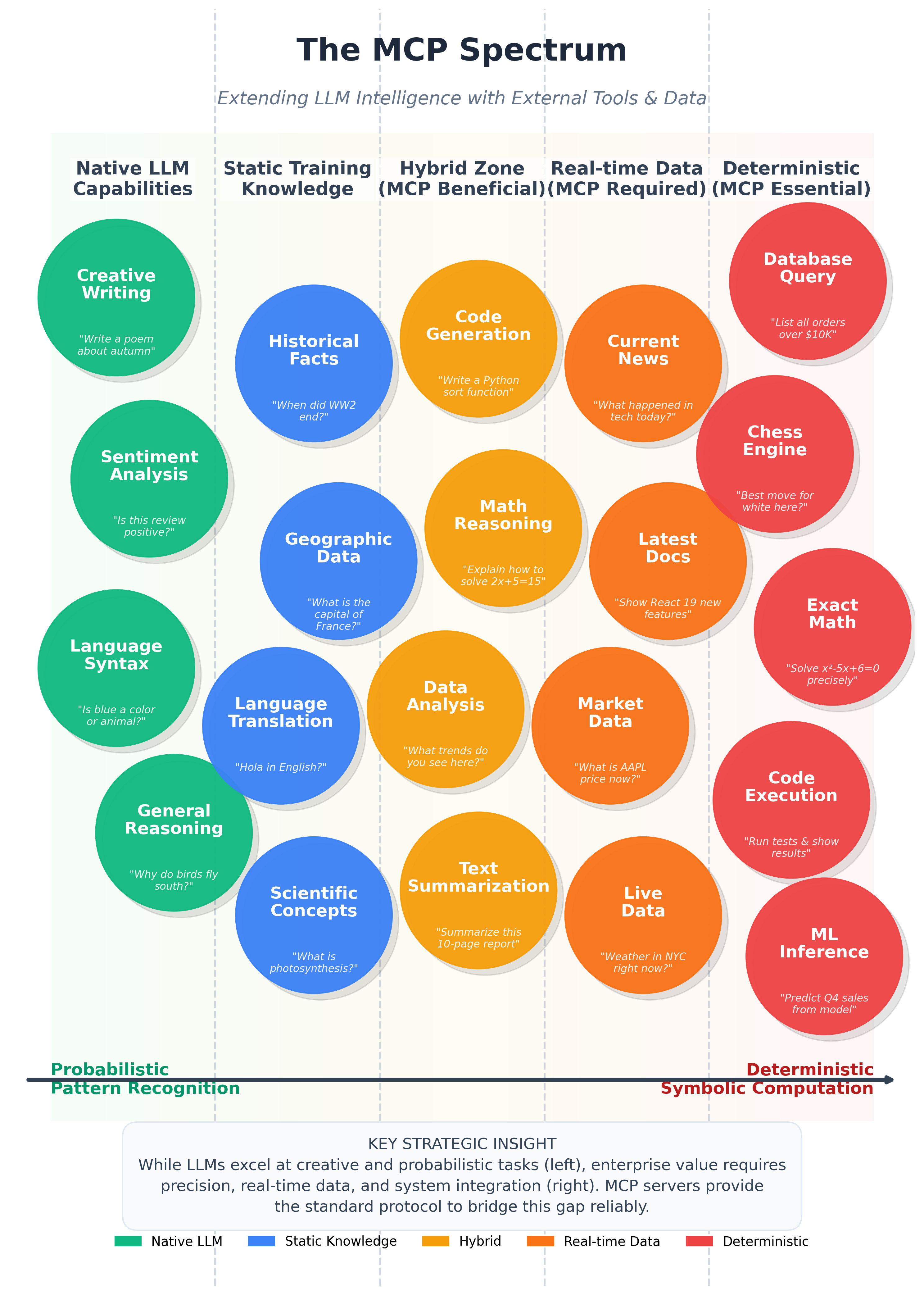 The MCP Spectrum - Extending LLM Intelligence with External Tools & Data