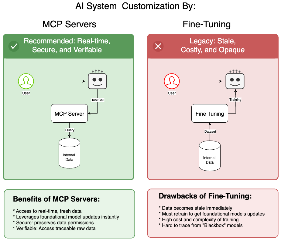 AI System Customization: MCP Servers vs Fine-Tuning